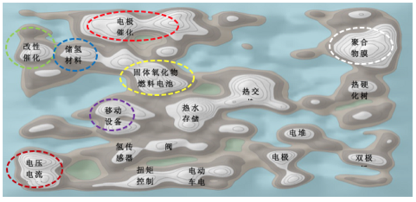 从专利分析看国内外氢燃料电池技术重点和热点 从专利分析看国内外氢燃料电池技术重点和热点