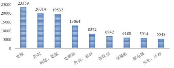 从专利分析看国内外氢燃料电池技术重点和热点 从专利分析看国内外氢燃料电池技术重点和热点