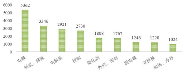 从专利分析看国内外氢燃料电池技术重点和热点 从专利分析看国内外氢燃料电池技术重点和热点