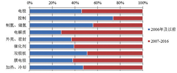 从专利分析看国内外氢燃料电池技术重点和热点 从专利分析看国内外氢燃料电池技术重点和热点