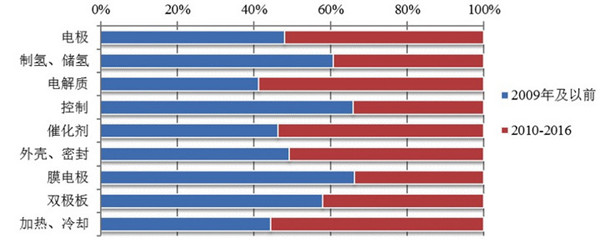 从专利分析看国内外氢燃料电池技术重点和热点 从专利分析看国内外氢燃料电池技术重点和热点