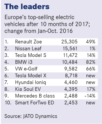 欧洲纯电动车销量2018年有望达20万辆