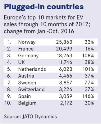 欧洲纯电动车销量2018年有望达20万辆