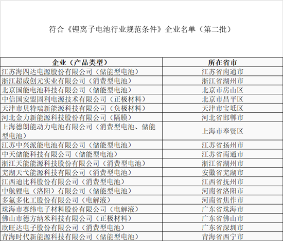 18家企业成功入选《锂离子电池行业规范条件》第二批企业名单