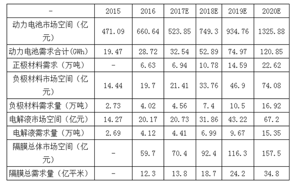 2018年中国锂电池材料行业发展前景分析 2018年中国锂电池材料行业发展前景分析