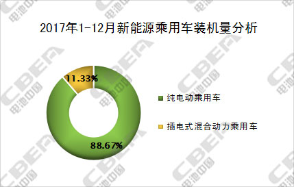 2017年宁德时代乘用车装机量与第二名拉开了1.43倍的距离！
