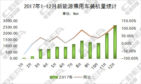 2017年宁德时代乘用车装机量与第二名拉开了1.43倍的距离！