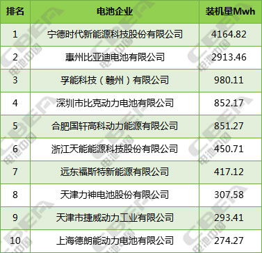 2017年宁德时代乘用车装机量与第二名拉开了1.43倍的距离！