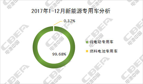 2017年新能源专用车配套动力电池装机量 TOP10