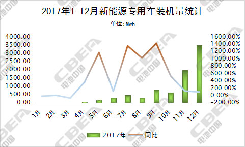 2017年新能源专用车配套动力电池装机量 TOP10