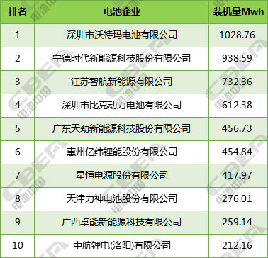 2017年新能源专用车配套动力电池装机量 TOP10