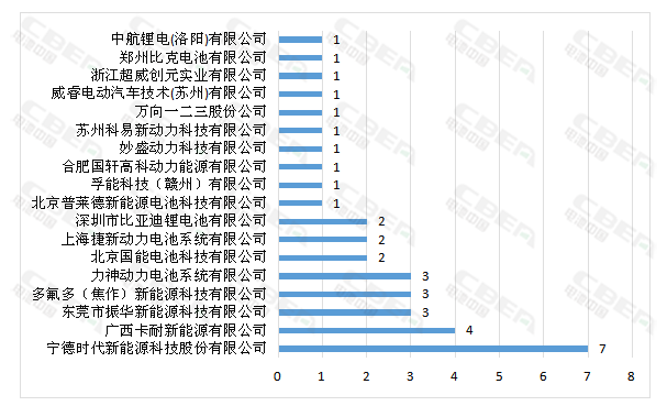 2018年首批新车公示 宁德时代稳居电池配套企业首位