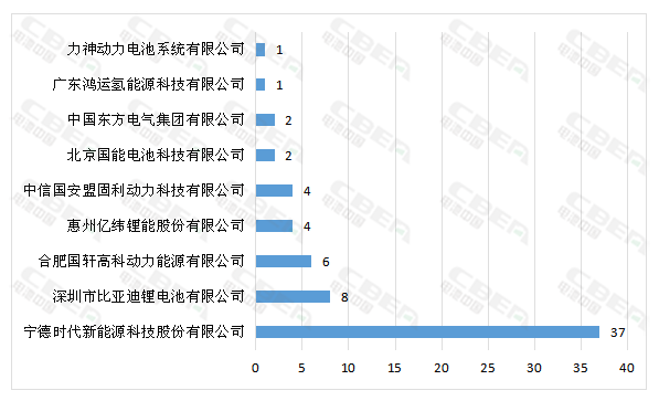 2018年首批新车公示 宁德时代稳居电池配套企业首位