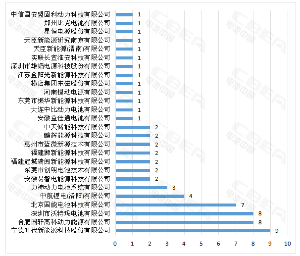 2018年首批新车公示 宁德时代稳居电池配套企业首位