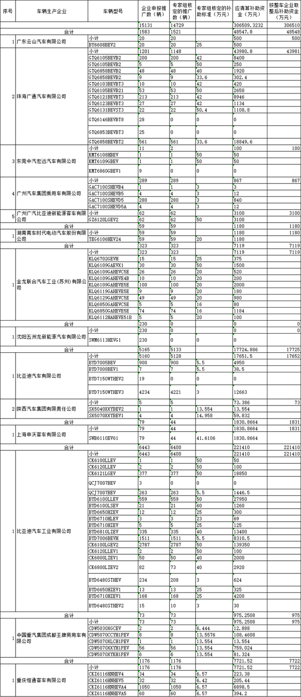 工信部公示2016年新能源汽车第二批补助清算结果 工信部公示2016年新能源汽车第二批补助清算结果