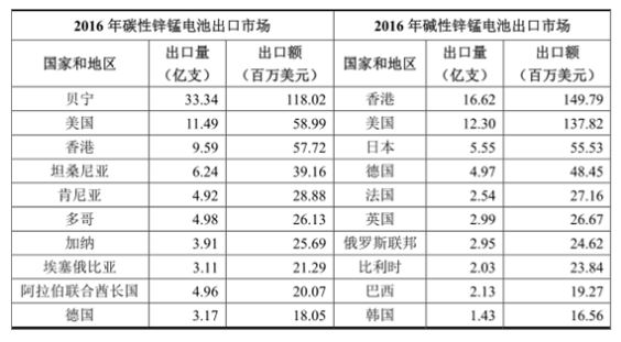 2017年中国锌锰原电池行业市场容量分析 2017年中国锌锰原电池行业市场容量分析