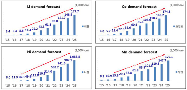 动力电池产业链全观察-上游采矿业 动力电池产业链全观察-上游采矿业