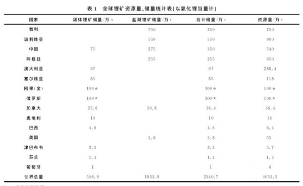 动力电池产业链全观察-上游采矿业 动力电池产业链全观察-上游采矿业