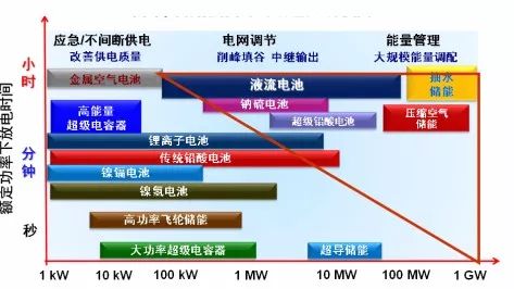 全钒液流电池技术助力储能产业 全钒液流电池技术助力储能产业