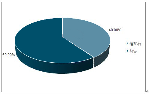 2018年中国碳酸锂供需情况及价格走势分析 2018年中国碳酸锂供需情况及价格走势分析