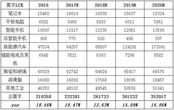 2018年中国碳酸锂供需情况及价格走势分析 2018年中国碳酸锂供需情况及价格走势分析