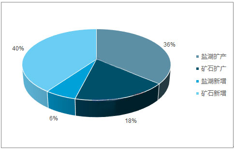 2018年中国碳酸锂行业发展前景及市场供需预测 2018年中国碳酸锂行业发展前景及市场供需预测