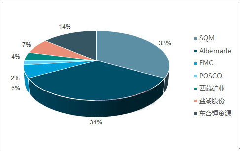 2018年中国碳酸锂行业发展前景及市场供需预测 2018年中国碳酸锂行业发展前景及市场供需预测
