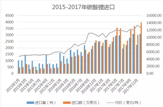2017年全年进口锂盐总计3.5万吨 出口锂盐1.9万吨 2017年全年进口锂盐总计3.5万吨 出口锂盐1.9万吨