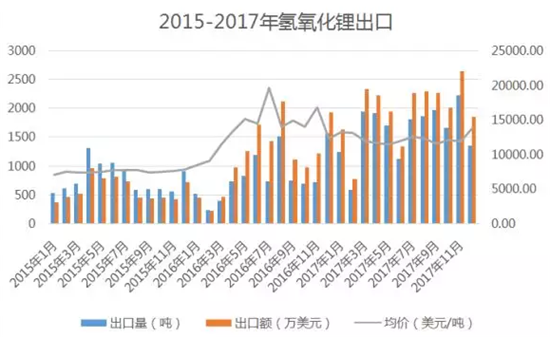 2017年全年进口锂盐总计3.5万吨 出口锂盐1.9万吨 2017年全年进口锂盐总计3.5万吨 出口锂盐1.9万吨