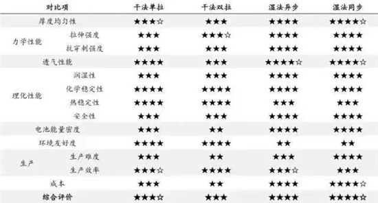 锂电池隔膜生产工艺 锂电池隔膜生产工艺
