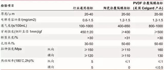 锂电池隔膜生产工艺 锂电池隔膜生产工艺