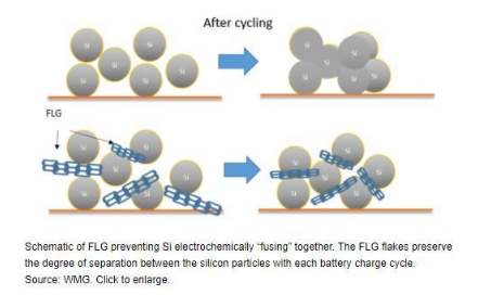 高质量薄层石墨烯复合电极或能替代石墨电极 高质量薄层石墨烯复合电极或能替代石墨电极