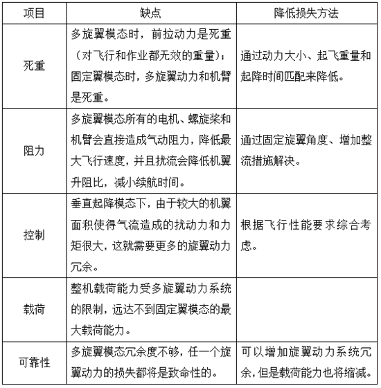 复合翼无人机成为趋势,多种设计构型大PK 复合翼无人机成为趋势,多种设计构型大PK