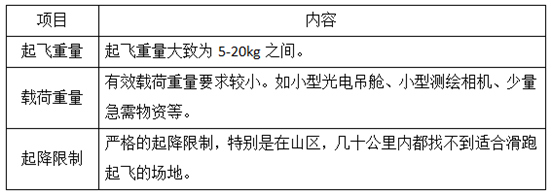 复合翼无人机成为趋势,多种设计构型大PK 复合翼无人机成为趋势,多种设计构型大PK