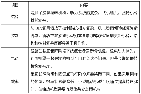 复合翼无人机成为趋势,多种设计构型大PK 复合翼无人机成为趋势,多种设计构型大PK