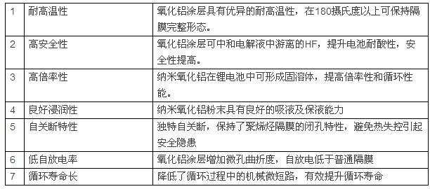 锂电池陶瓷隔膜，为什么多选氧化铝涂覆？