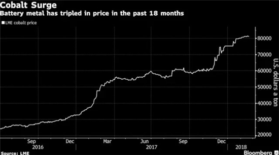 苹果“加戏”引爆钴市  动力电池产业格局加速重构