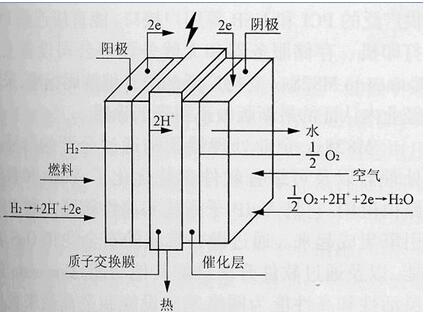 氢氧燃料电池反应原理及工作原理 氢氧燃料电池反应原理及工作原理
