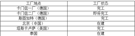 紧跟大众 奔驰再下一城 全球电池厂达6座 紧跟大众 奔驰再下一城 全球电池厂达6座