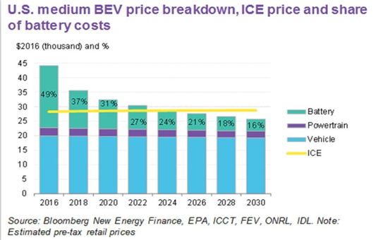 电动车价格7年后将低于内燃机车型