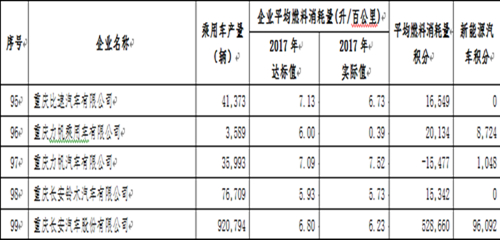 工信部：2017年中国乘用车企业平均燃料消耗量与新能源汽车积分情况