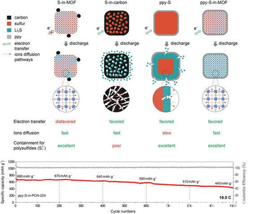邓鹤翔和柯福生团队锂硫电池研究获突破 邓鹤翔和柯福生团队锂硫电池研究获突破