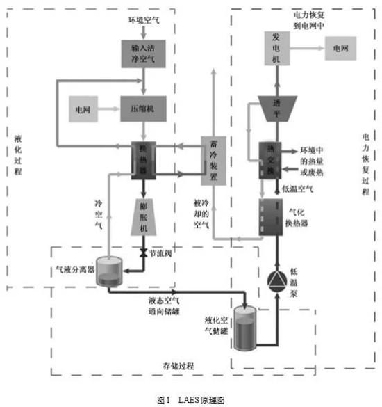 液化空气储能技术的优势分析及发展现状 液化空气储能技术的优势分析及发展现状