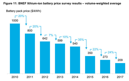 2030年锂电池组成本可降至70美元/千瓦时
