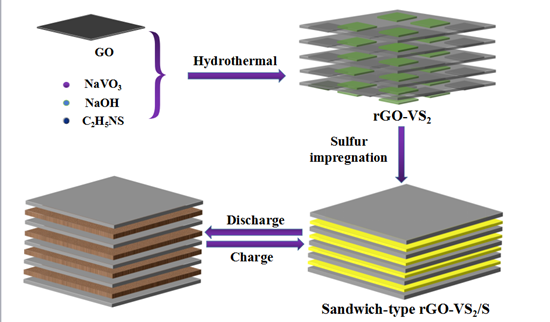 福建物构所高体积能量密度锂硫电池研究取得进展