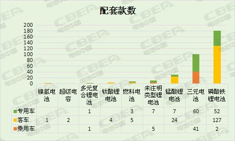 高比能电池增加明显 第7批推荐目录新能源车电