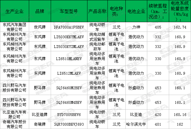 高比能电池增加明显 第7批推荐目录新能源车电
