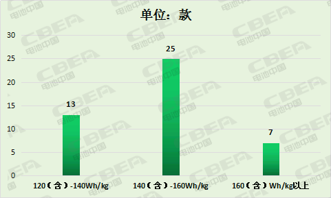 高比能电池增加明显 第7批推荐目录新能源车电