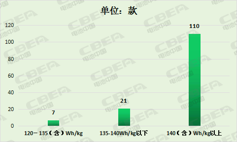 高比能电池增加明显 第7批推荐目录新能源车电