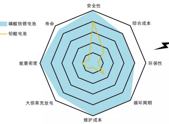 电动叉车广泛应用锂电池 电动叉车广泛应用锂电池